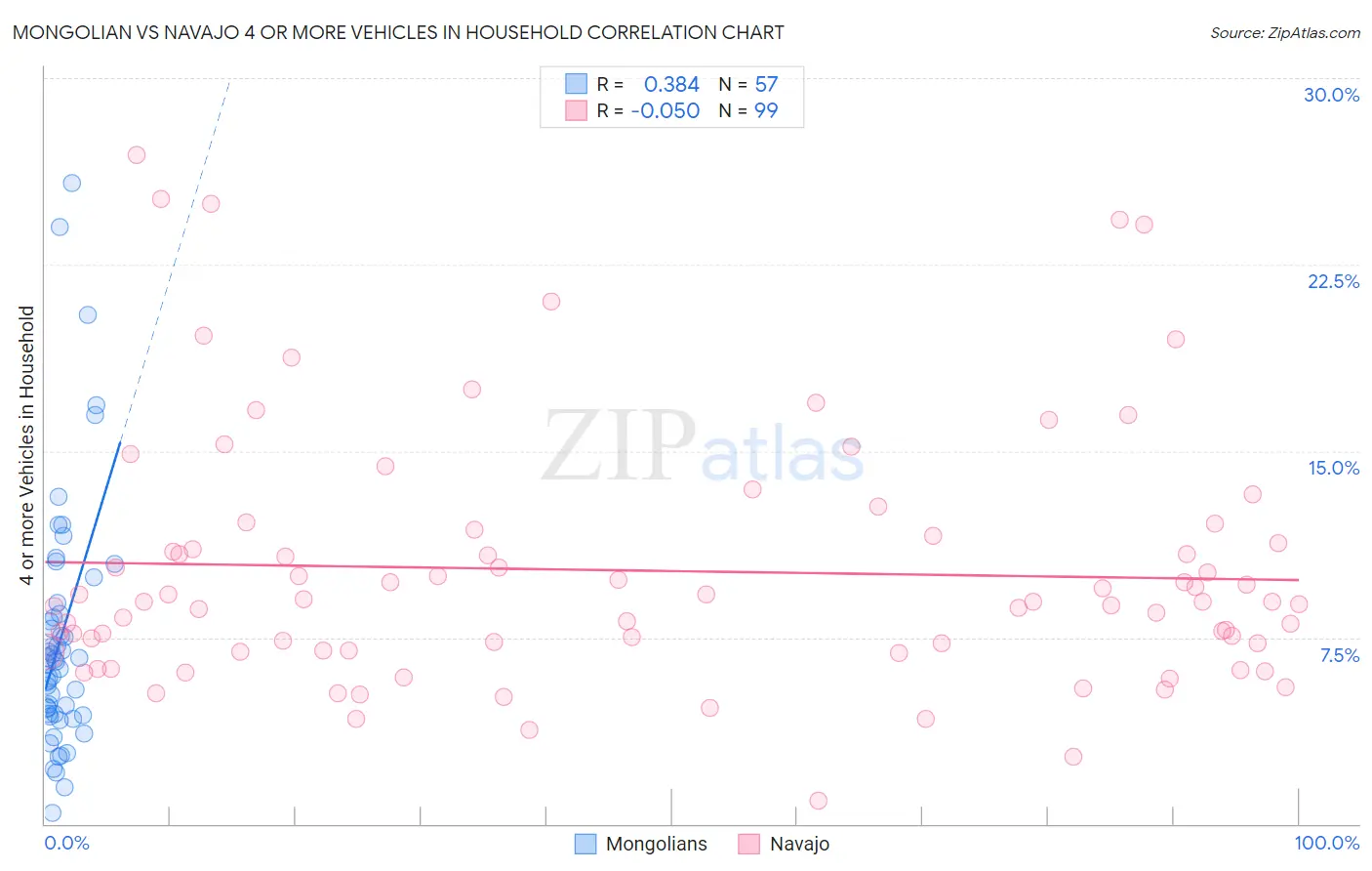 Mongolian vs Navajo 4 or more Vehicles in Household