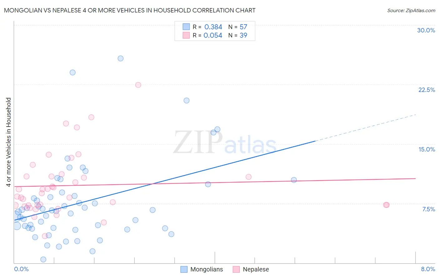 Mongolian vs Nepalese 4 or more Vehicles in Household