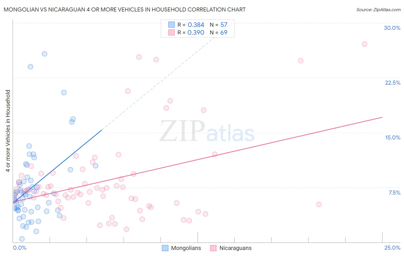 Mongolian vs Nicaraguan 4 or more Vehicles in Household