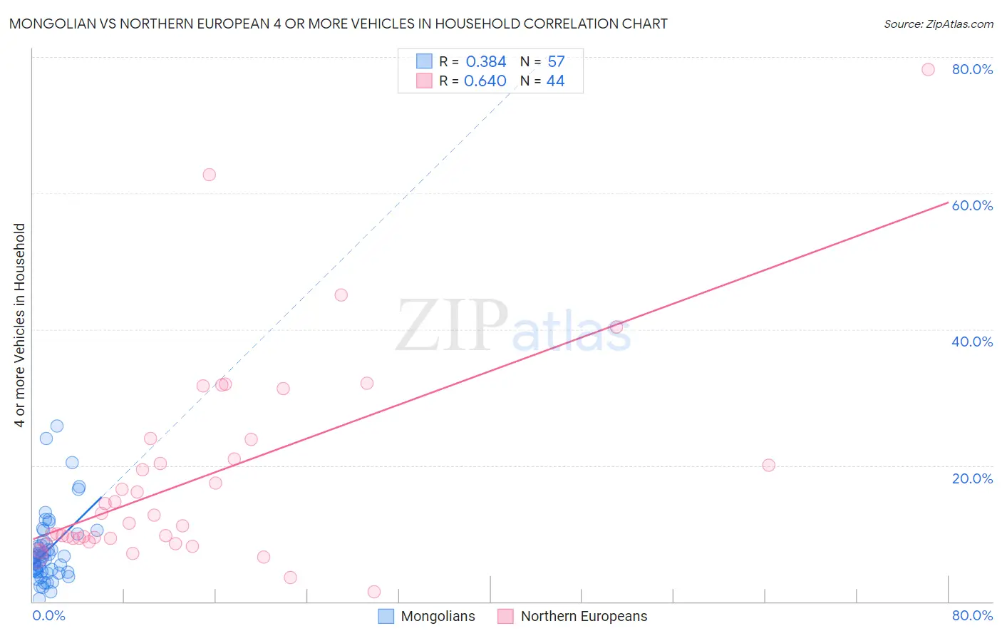 Mongolian vs Northern European 4 or more Vehicles in Household