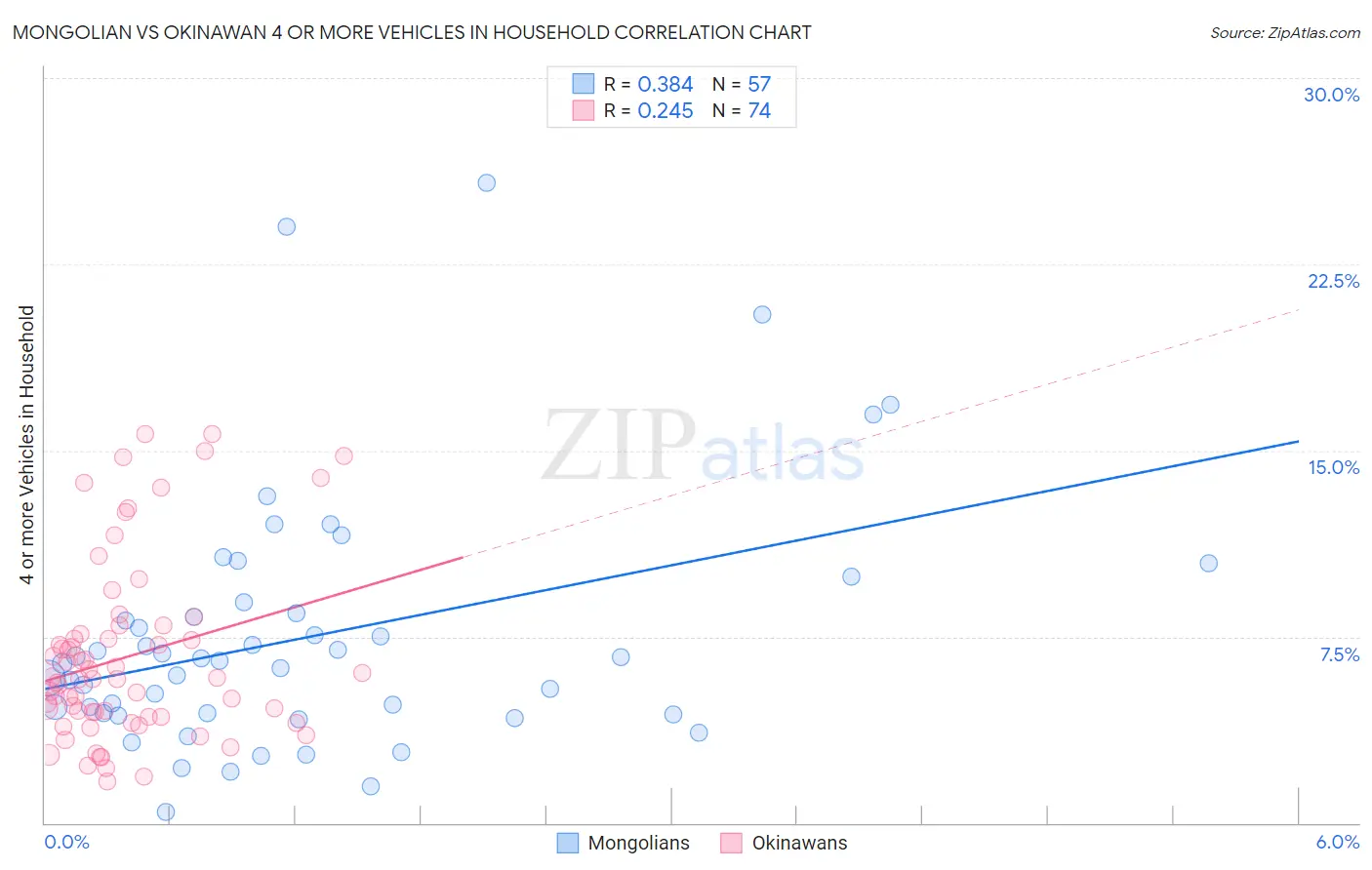 Mongolian vs Okinawan 4 or more Vehicles in Household