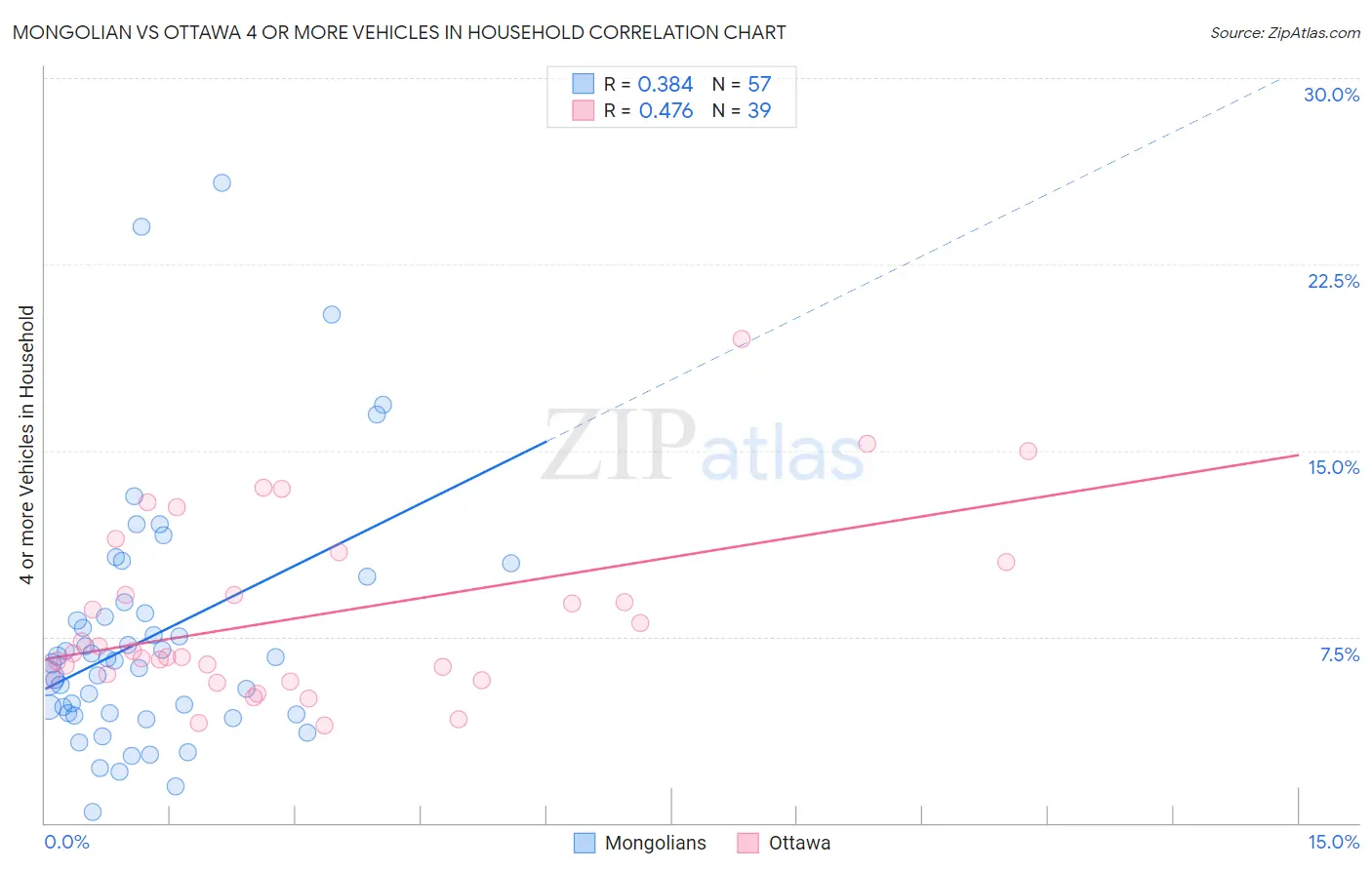 Mongolian vs Ottawa 4 or more Vehicles in Household