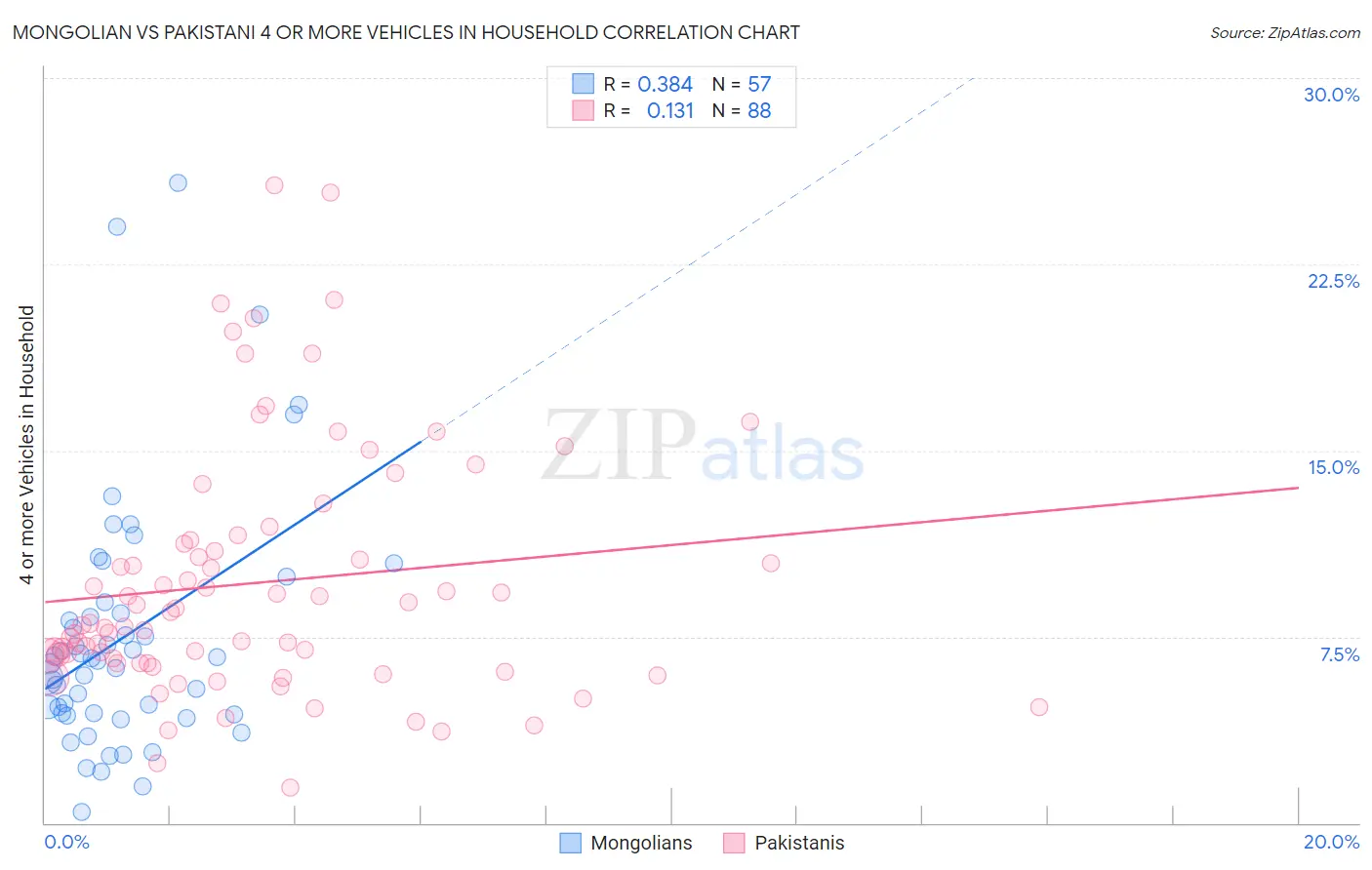 Mongolian vs Pakistani 4 or more Vehicles in Household