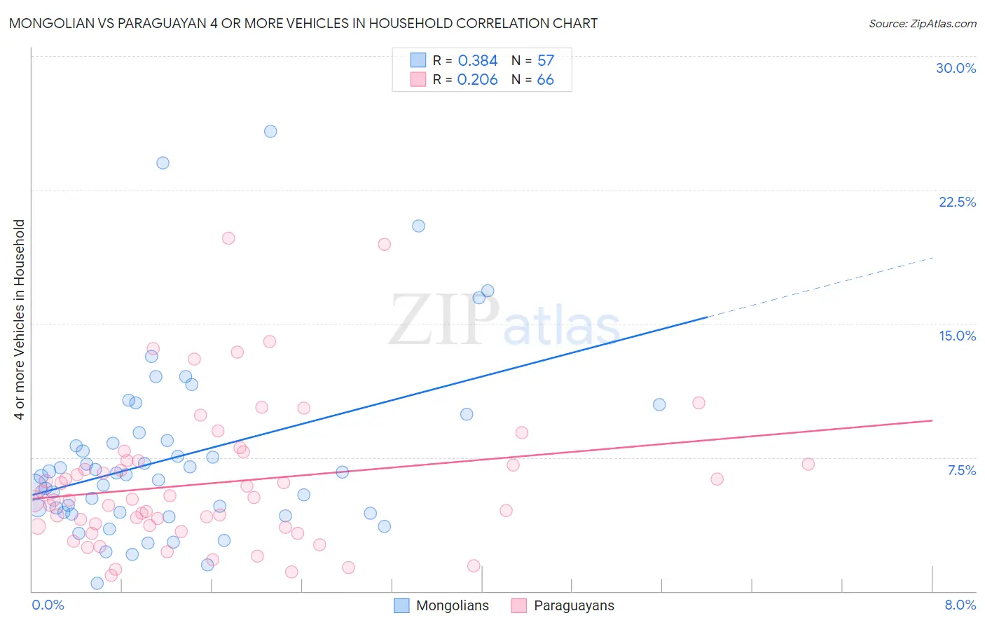 Mongolian vs Paraguayan 4 or more Vehicles in Household
