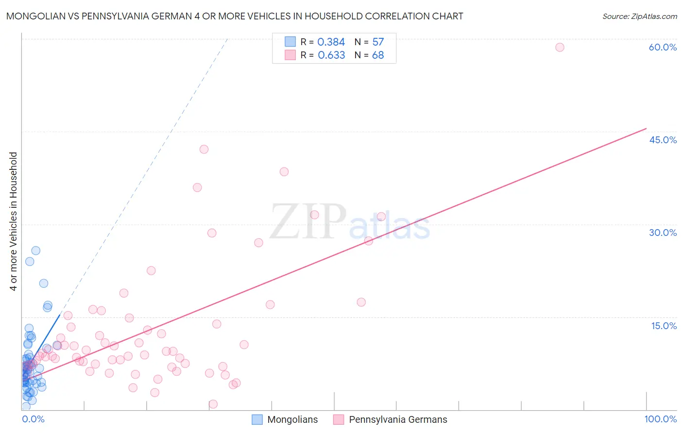 Mongolian vs Pennsylvania German 4 or more Vehicles in Household