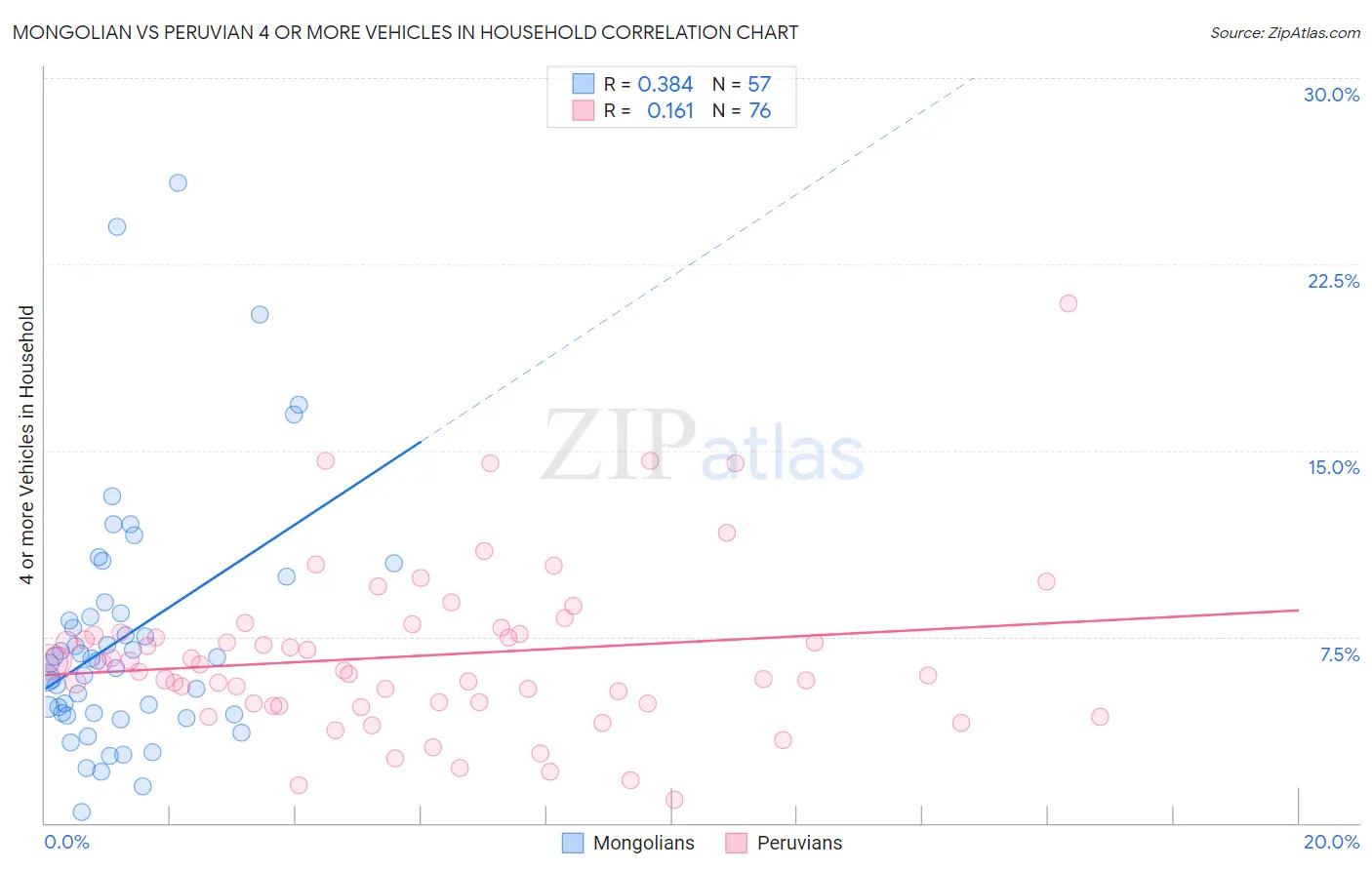 Mongolian vs Peruvian 4 or more Vehicles in Household