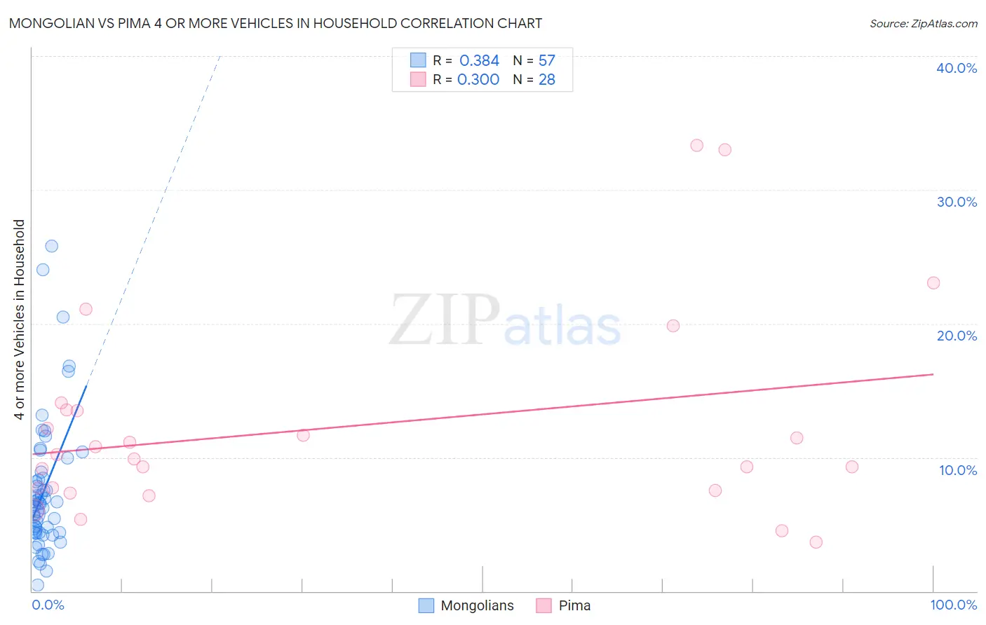 Mongolian vs Pima 4 or more Vehicles in Household