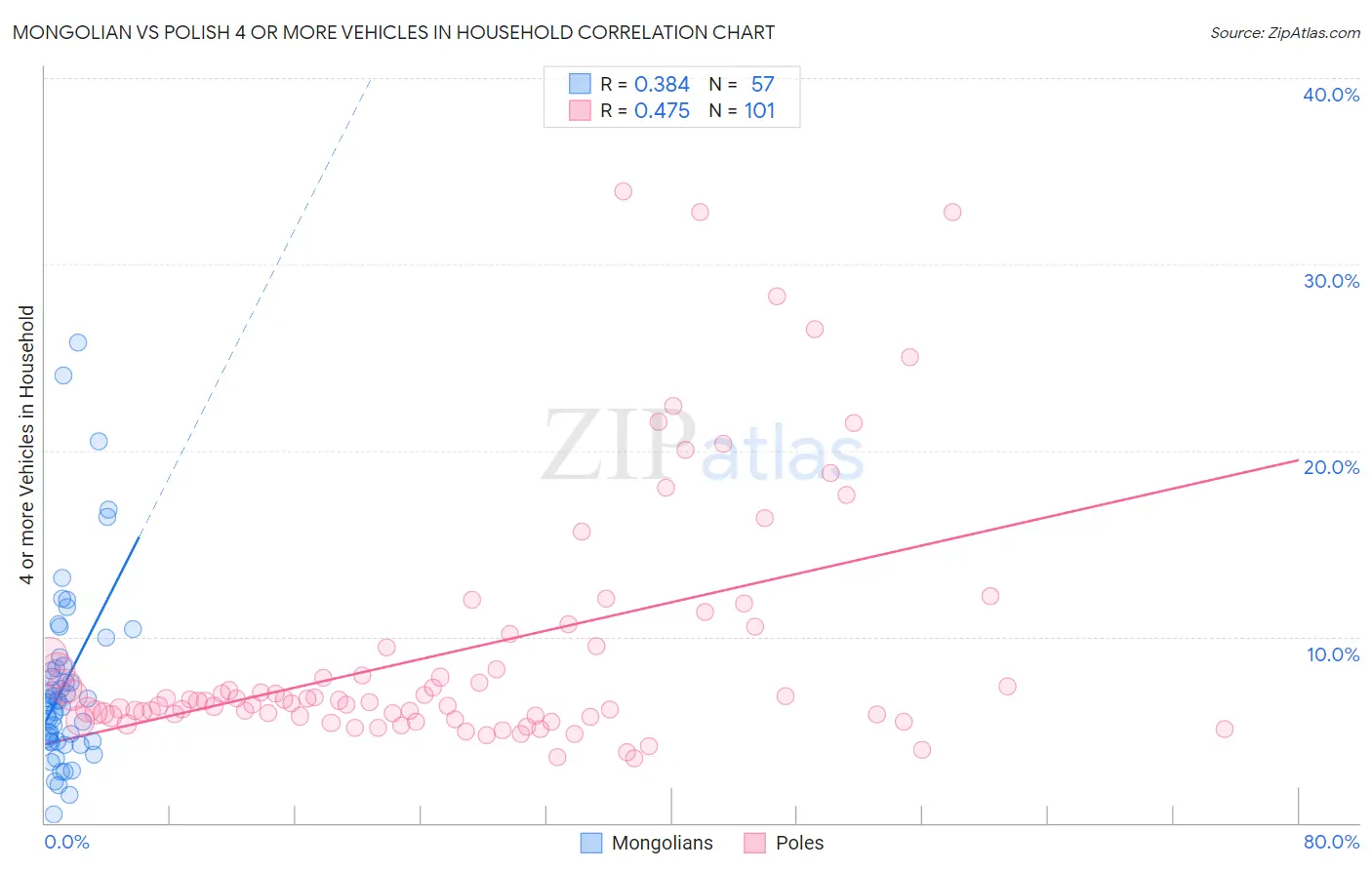 Mongolian vs Polish 4 or more Vehicles in Household