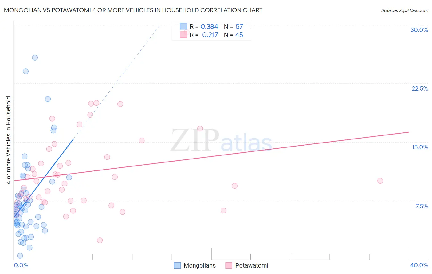 Mongolian vs Potawatomi 4 or more Vehicles in Household
