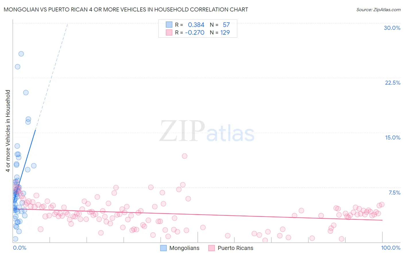 Mongolian vs Puerto Rican 4 or more Vehicles in Household