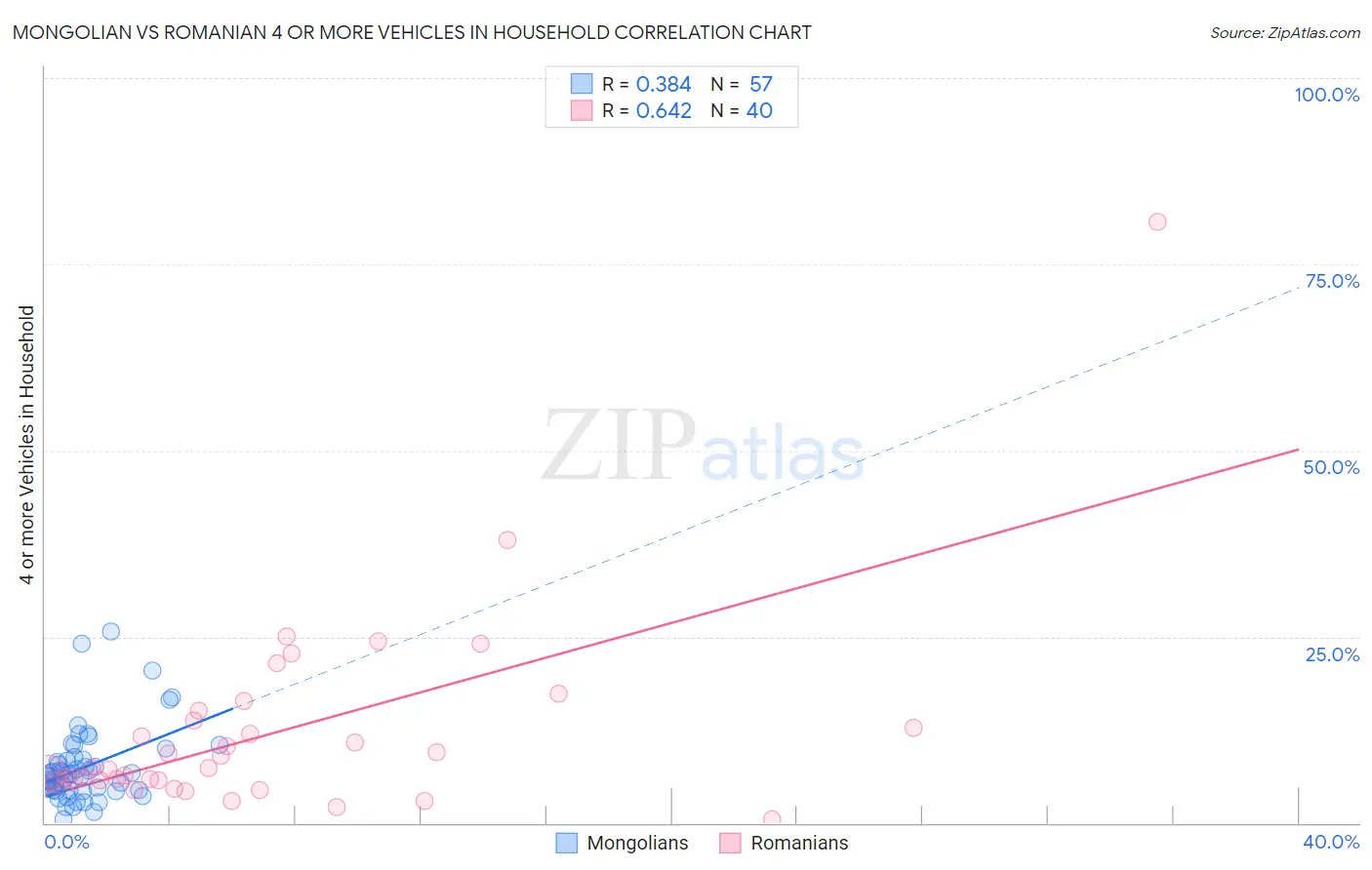 Mongolian vs Romanian 4 or more Vehicles in Household