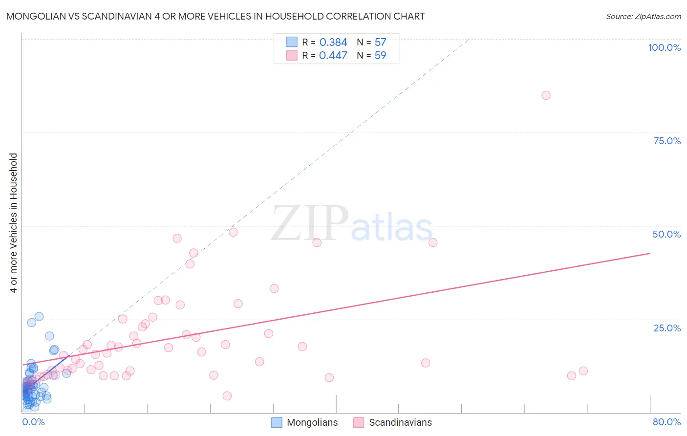 Mongolian vs Scandinavian 4 or more Vehicles in Household