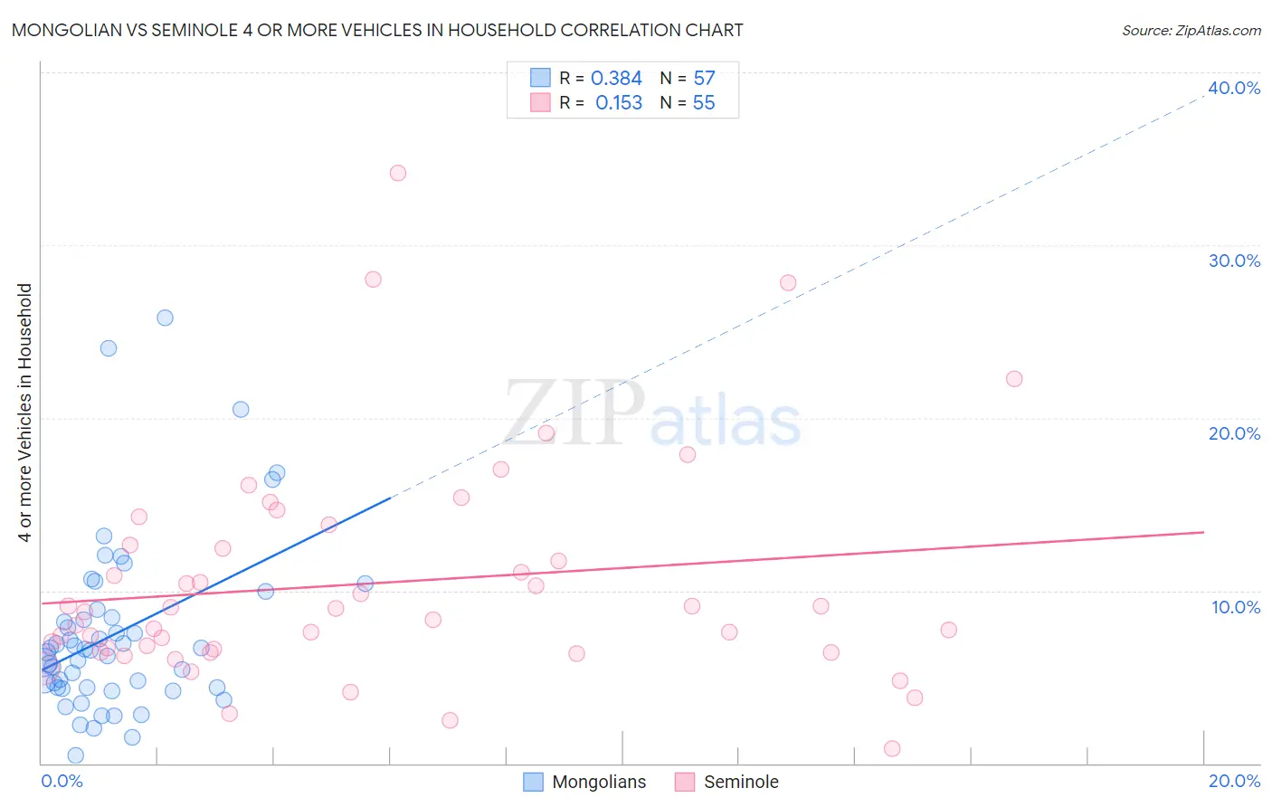 Mongolian vs Seminole 4 or more Vehicles in Household