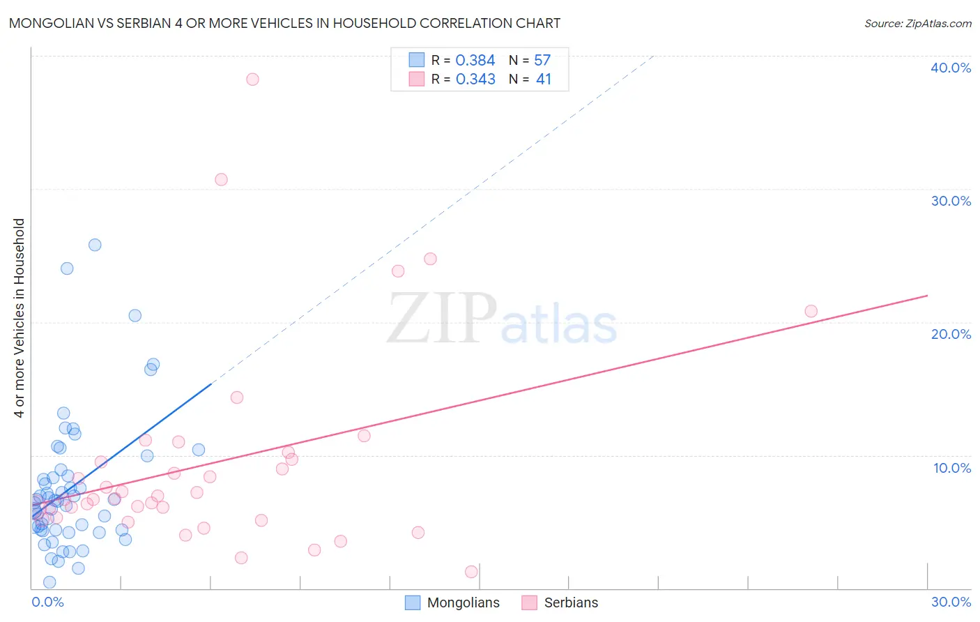 Mongolian vs Serbian 4 or more Vehicles in Household