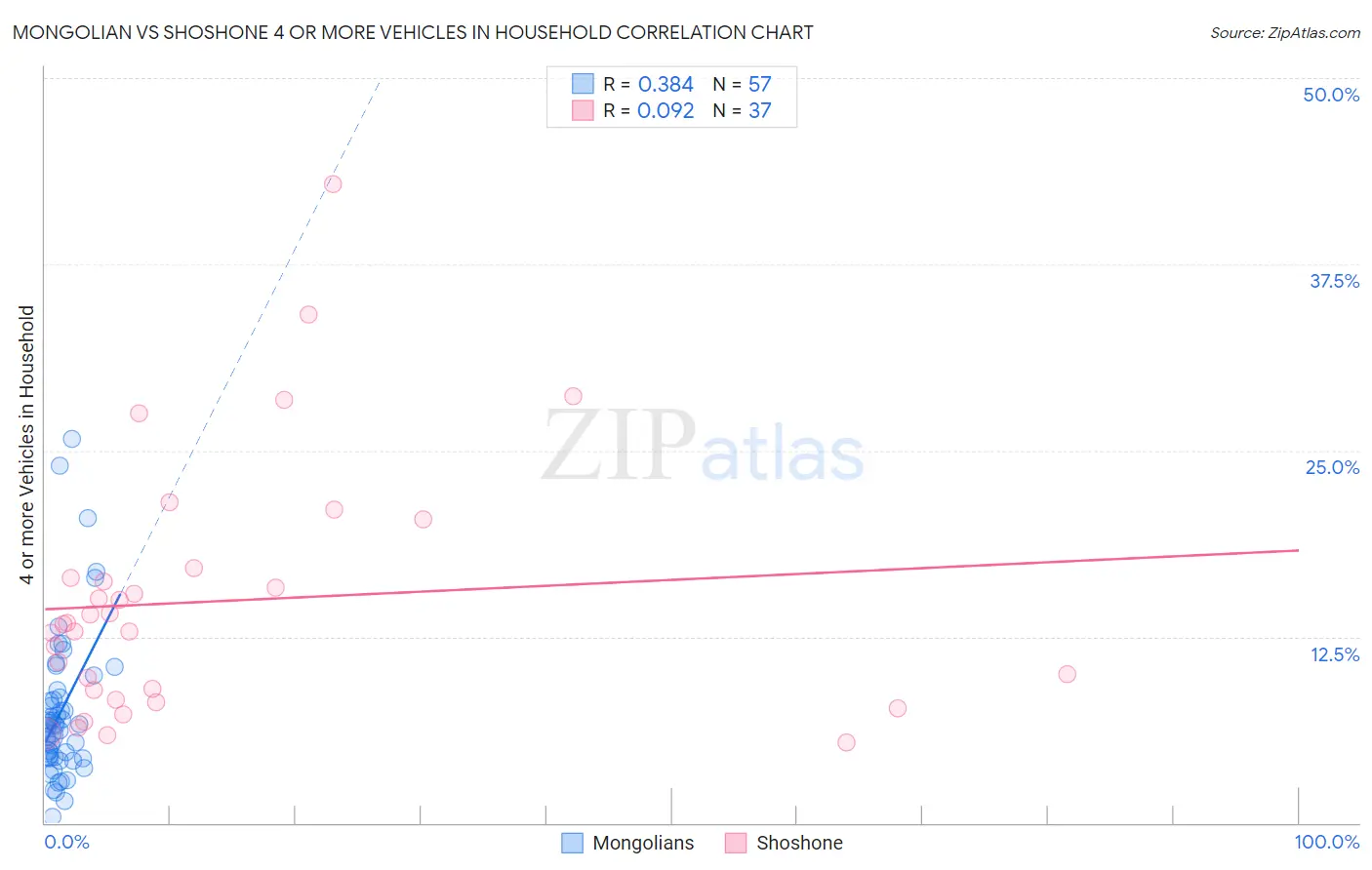 Mongolian vs Shoshone 4 or more Vehicles in Household