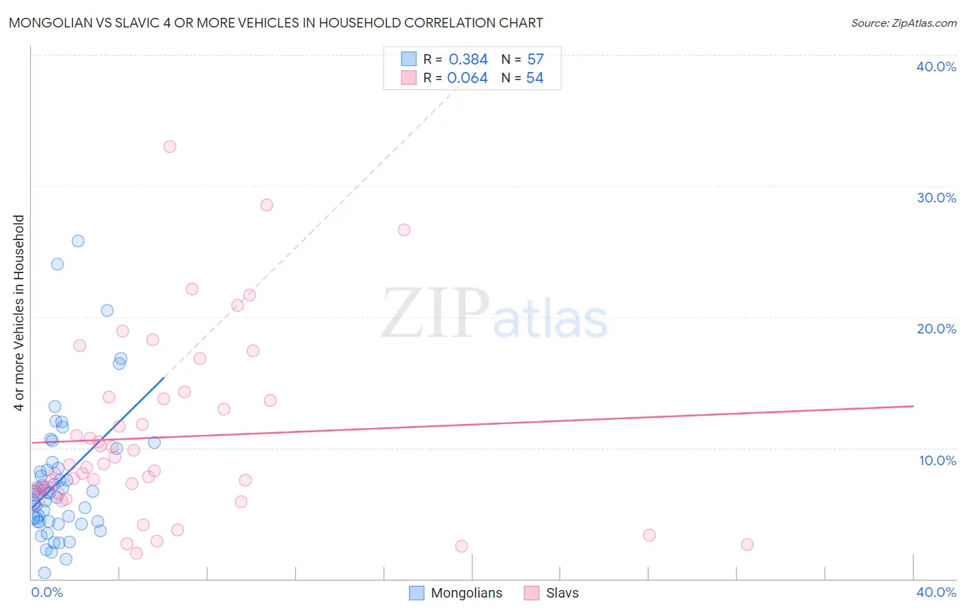 Mongolian vs Slavic 4 or more Vehicles in Household