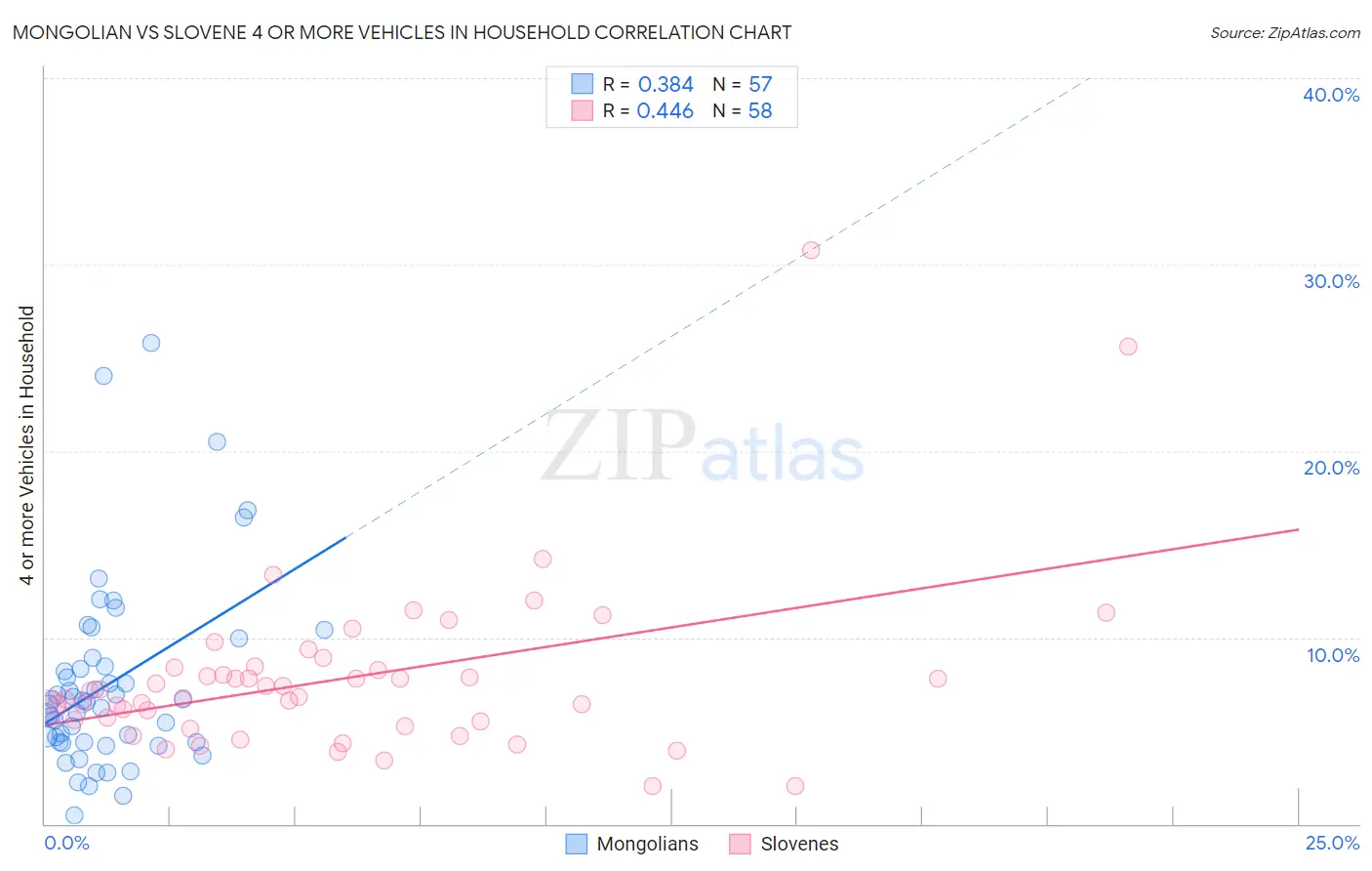 Mongolian vs Slovene 4 or more Vehicles in Household