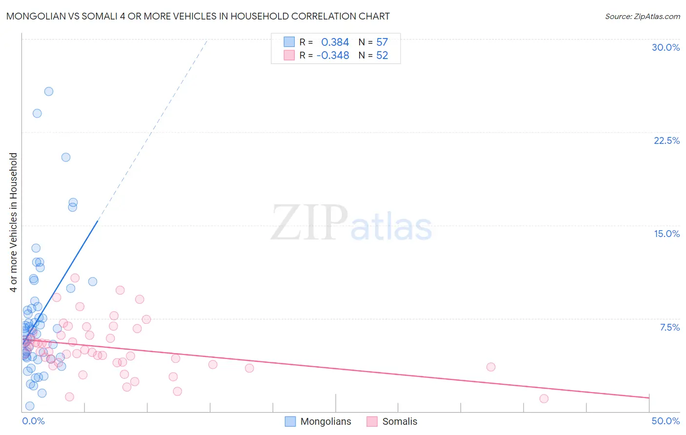 Mongolian vs Somali 4 or more Vehicles in Household
