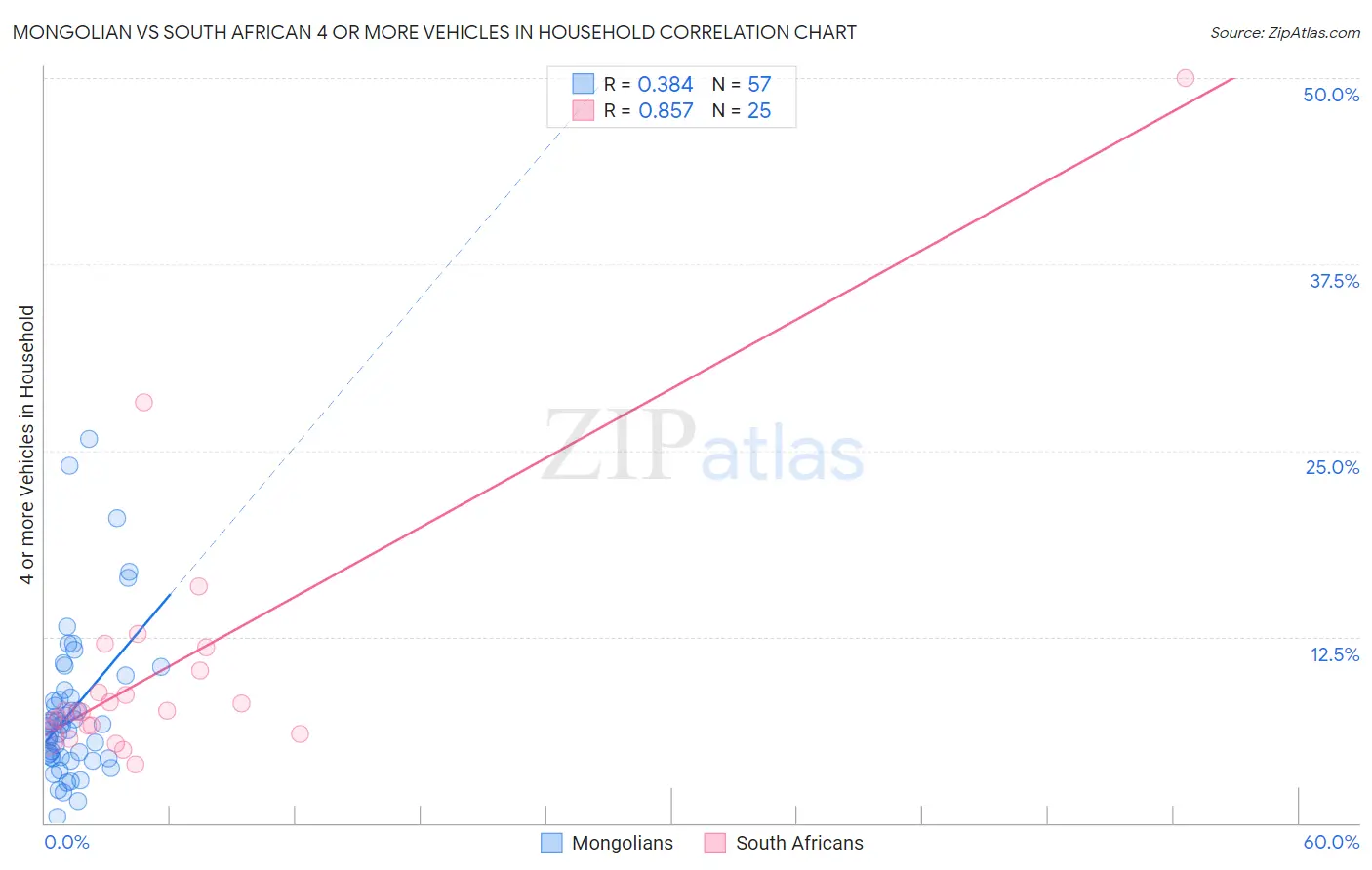 Mongolian vs South African 4 or more Vehicles in Household