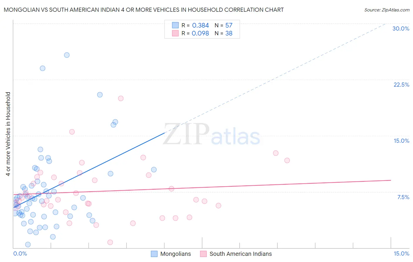 Mongolian vs South American Indian 4 or more Vehicles in Household
