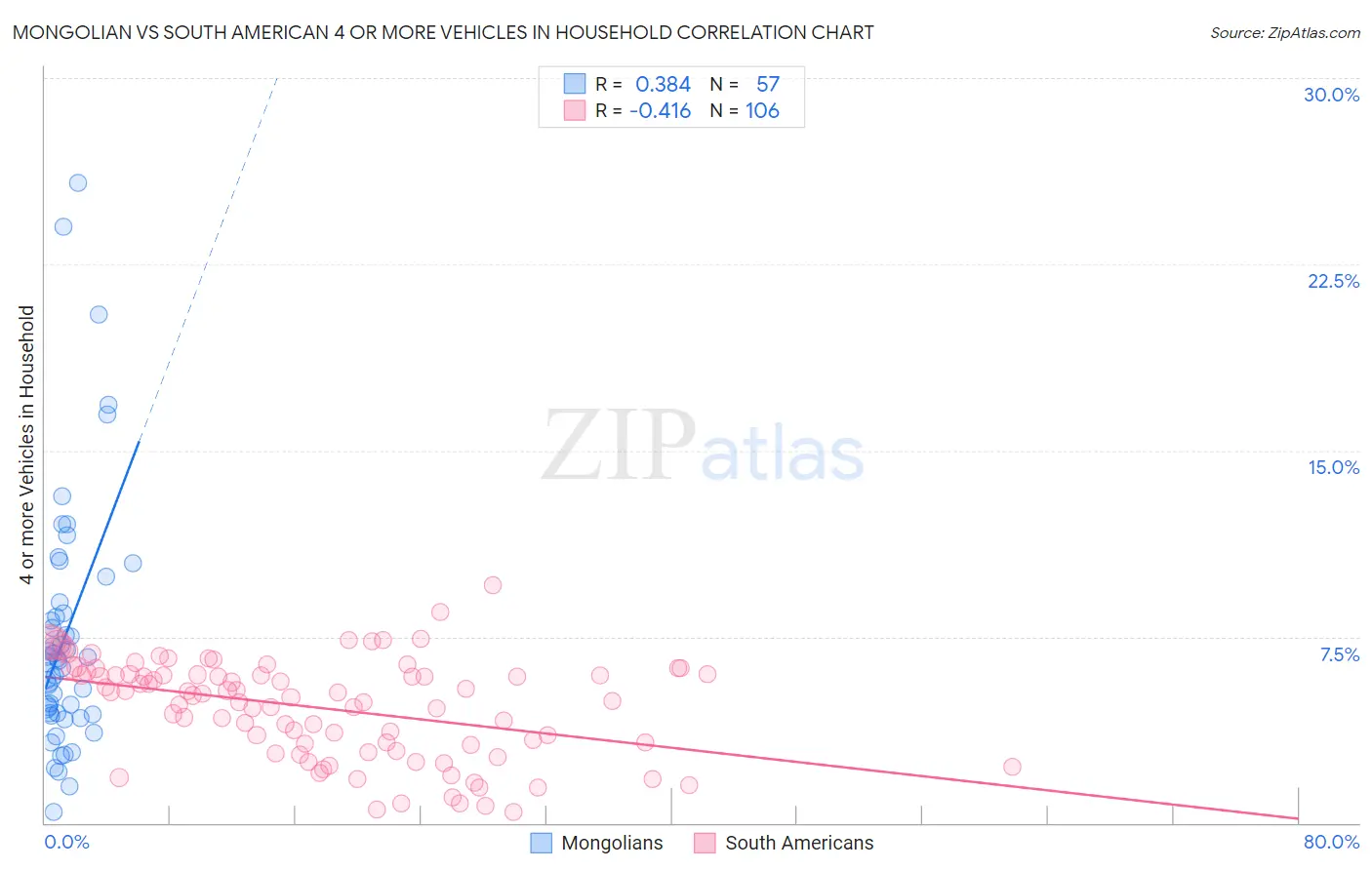 Mongolian vs South American 4 or more Vehicles in Household