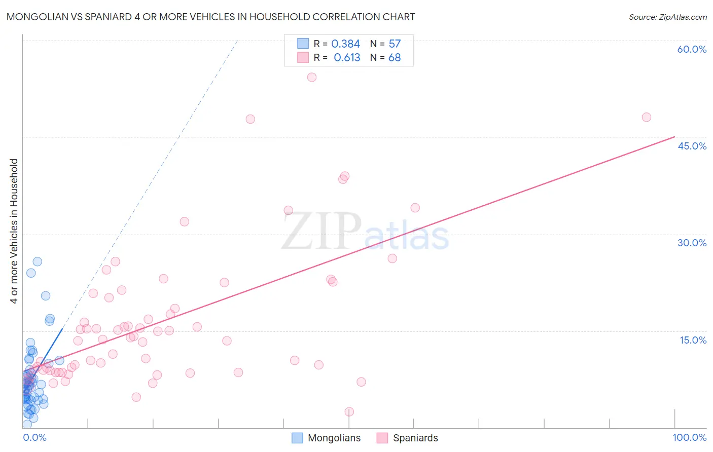 Mongolian vs Spaniard 4 or more Vehicles in Household
