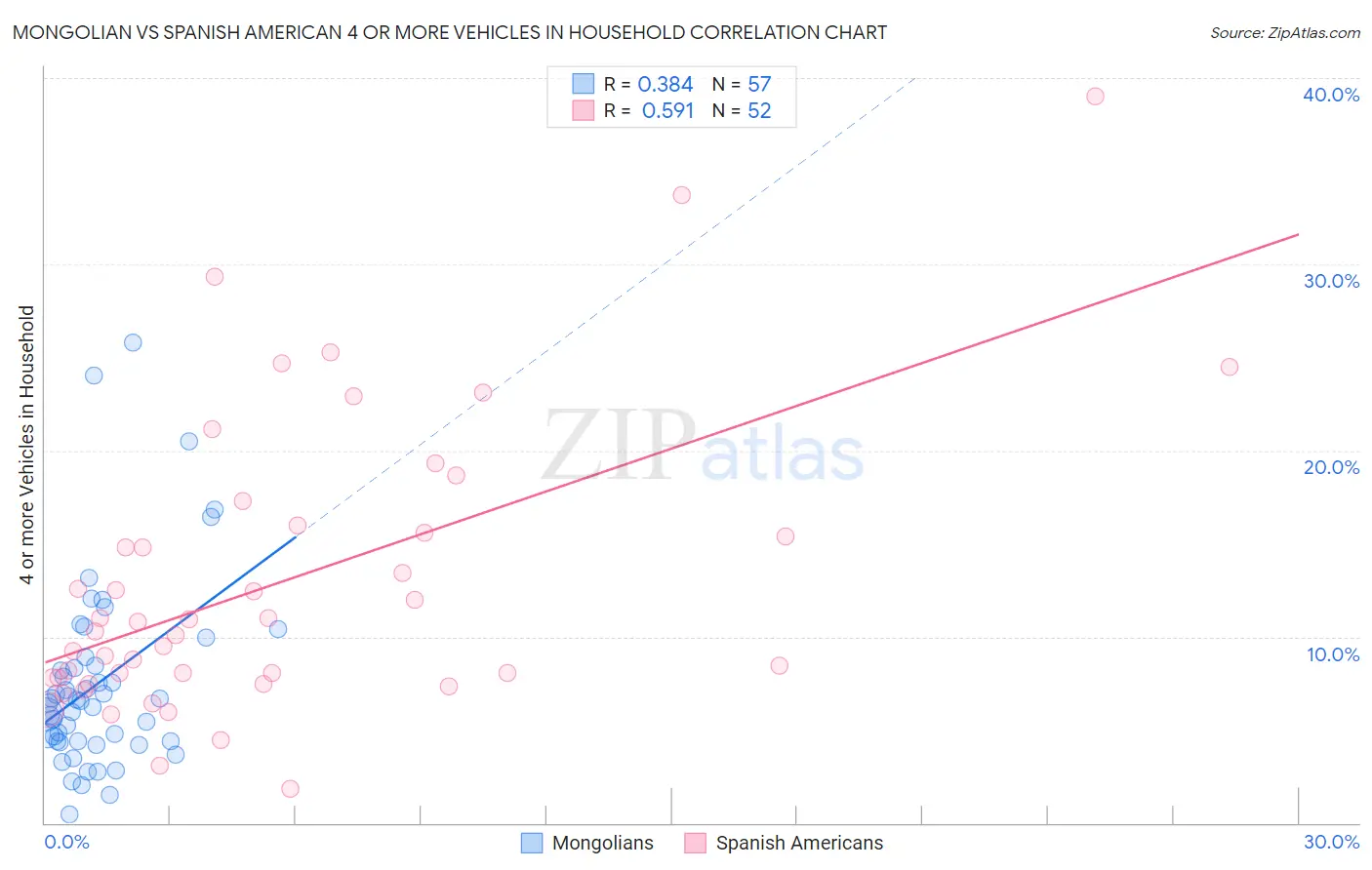 Mongolian vs Spanish American 4 or more Vehicles in Household