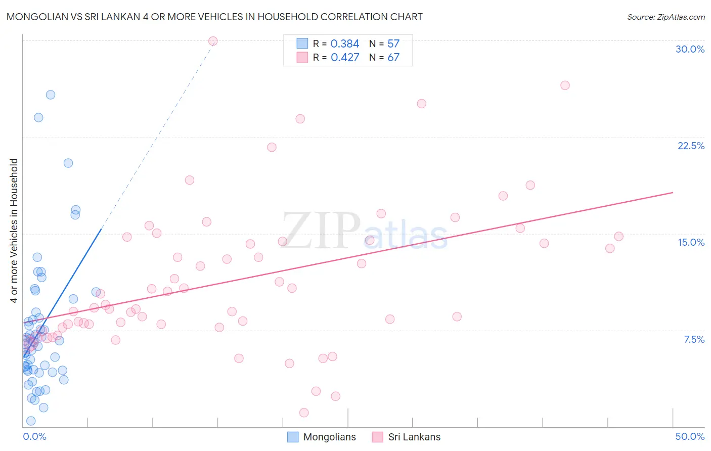 Mongolian vs Sri Lankan 4 or more Vehicles in Household
