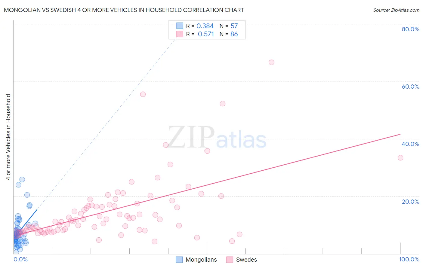 Mongolian vs Swedish 4 or more Vehicles in Household