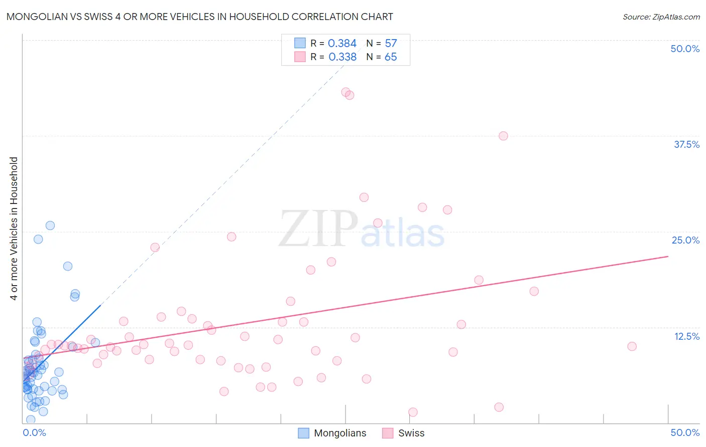 Mongolian vs Swiss 4 or more Vehicles in Household