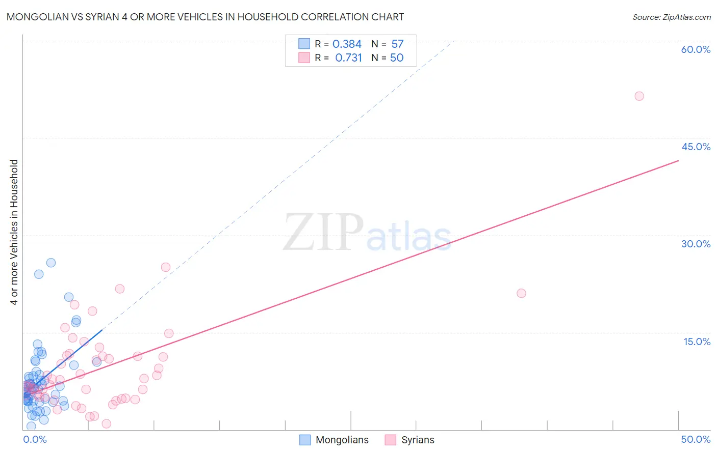 Mongolian vs Syrian 4 or more Vehicles in Household