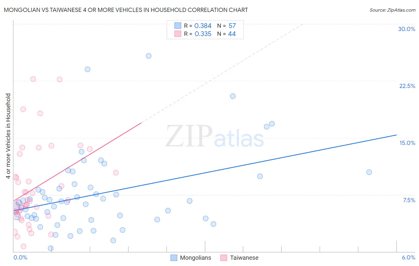 Mongolian vs Taiwanese 4 or more Vehicles in Household