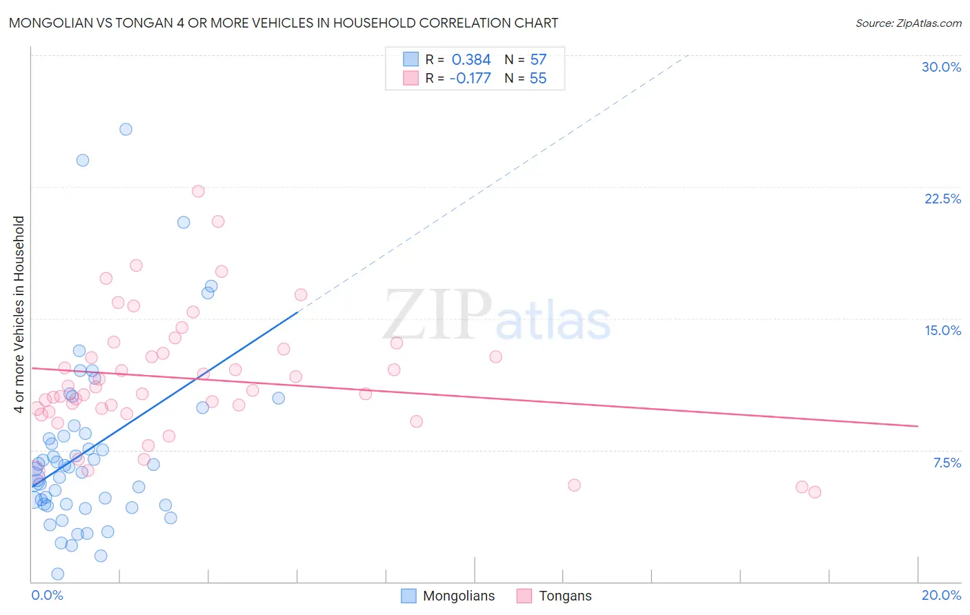 Mongolian vs Tongan 4 or more Vehicles in Household