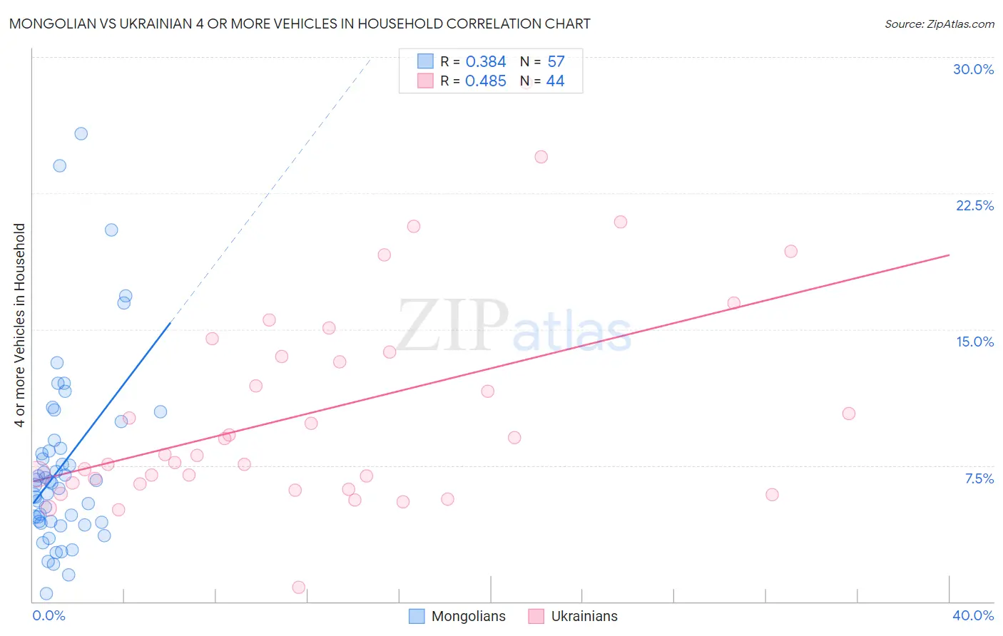 Mongolian vs Ukrainian 4 or more Vehicles in Household