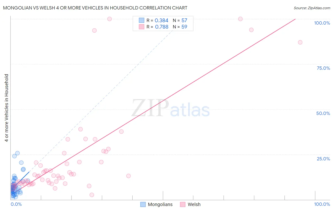 Mongolian vs Welsh 4 or more Vehicles in Household
