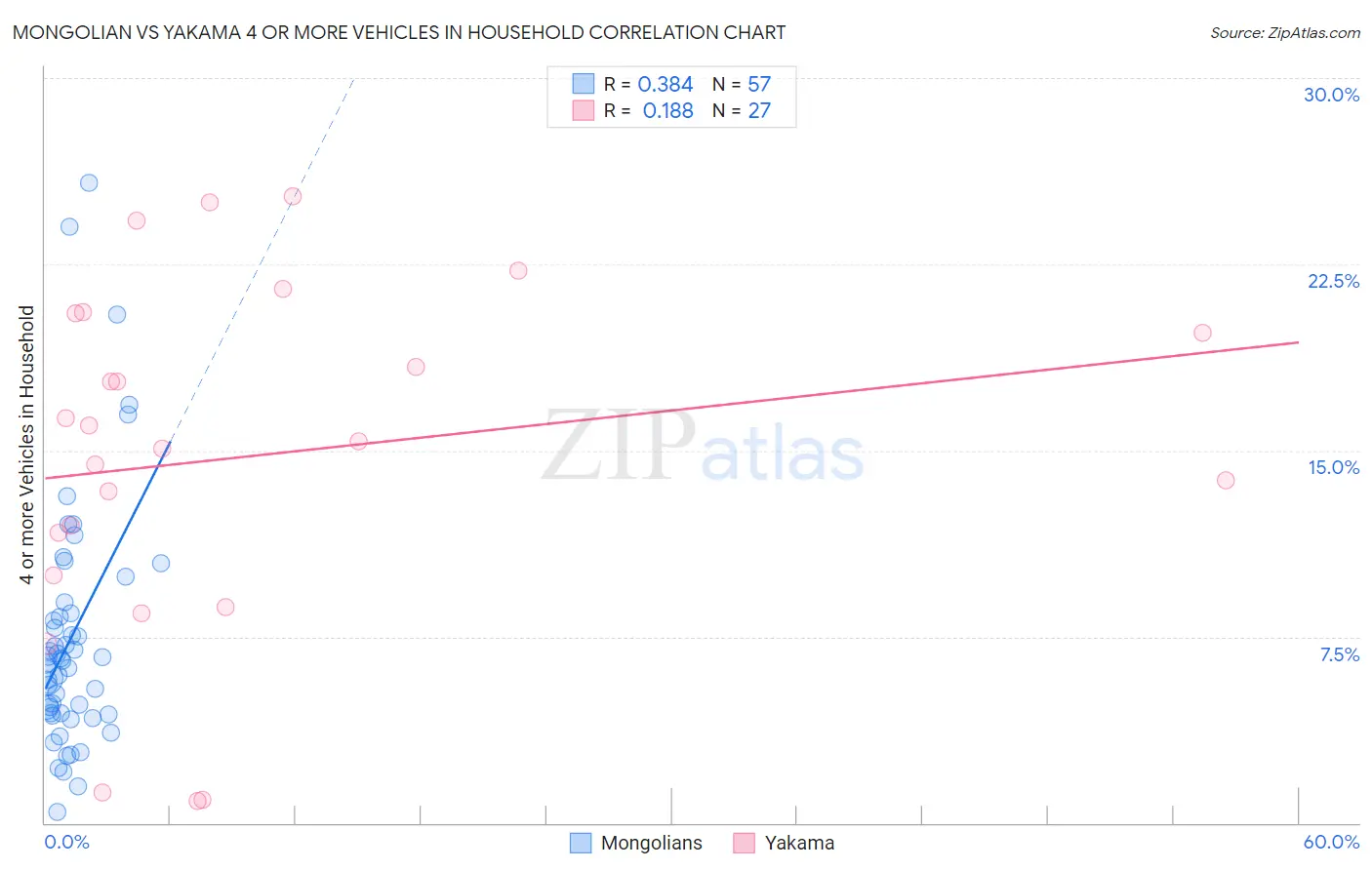 Mongolian vs Yakama 4 or more Vehicles in Household