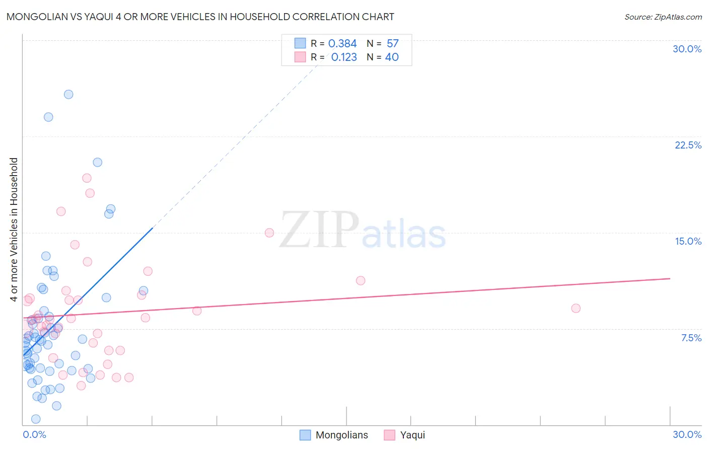 Mongolian vs Yaqui 4 or more Vehicles in Household