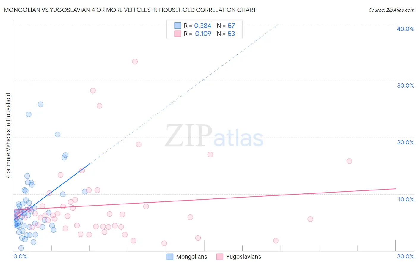 Mongolian vs Yugoslavian 4 or more Vehicles in Household