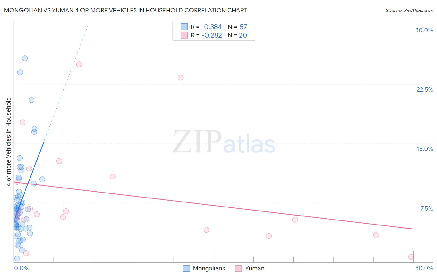 Mongolian vs Yuman 4 or more Vehicles in Household