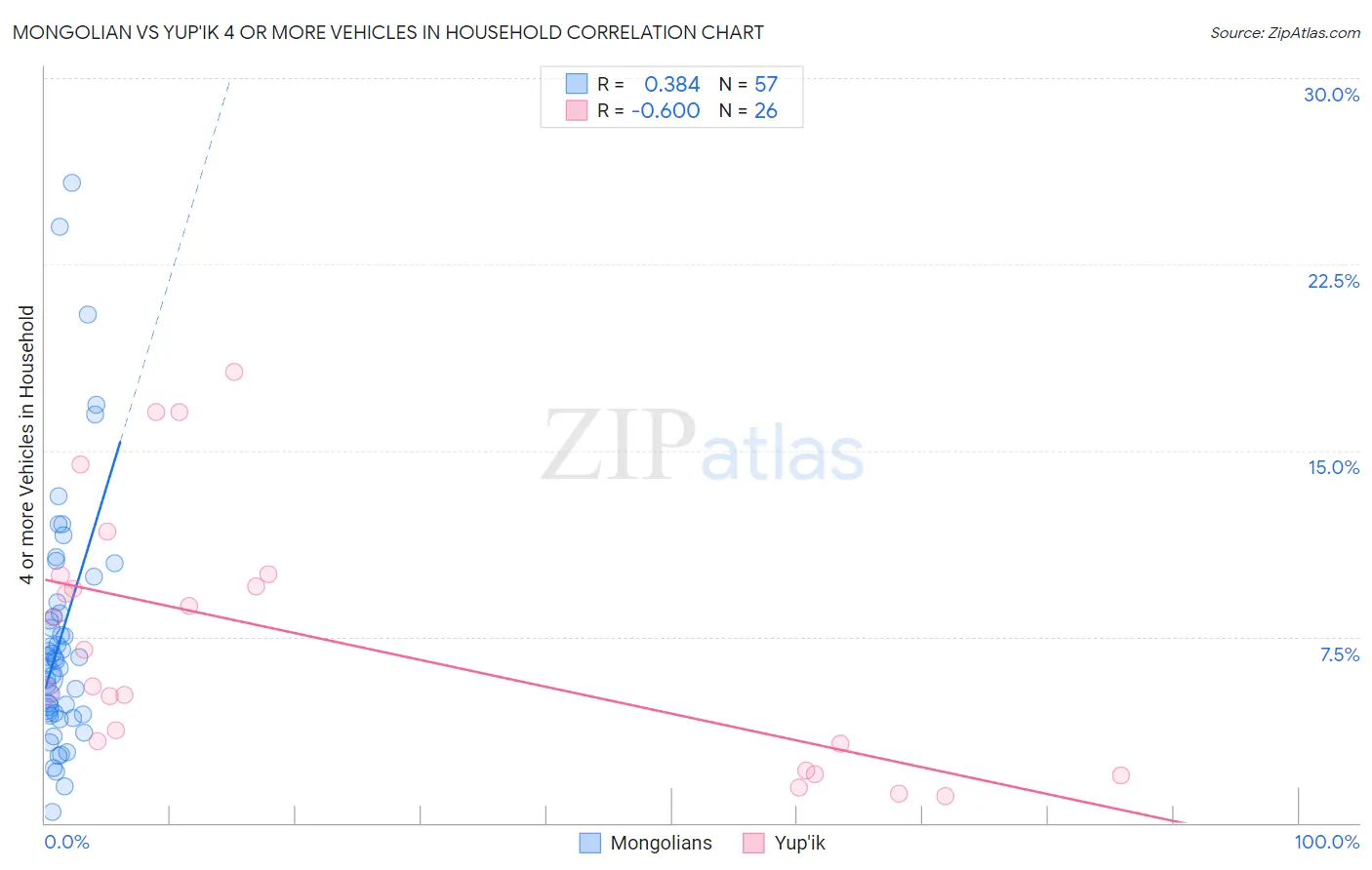 Mongolian vs Yup'ik 4 or more Vehicles in Household