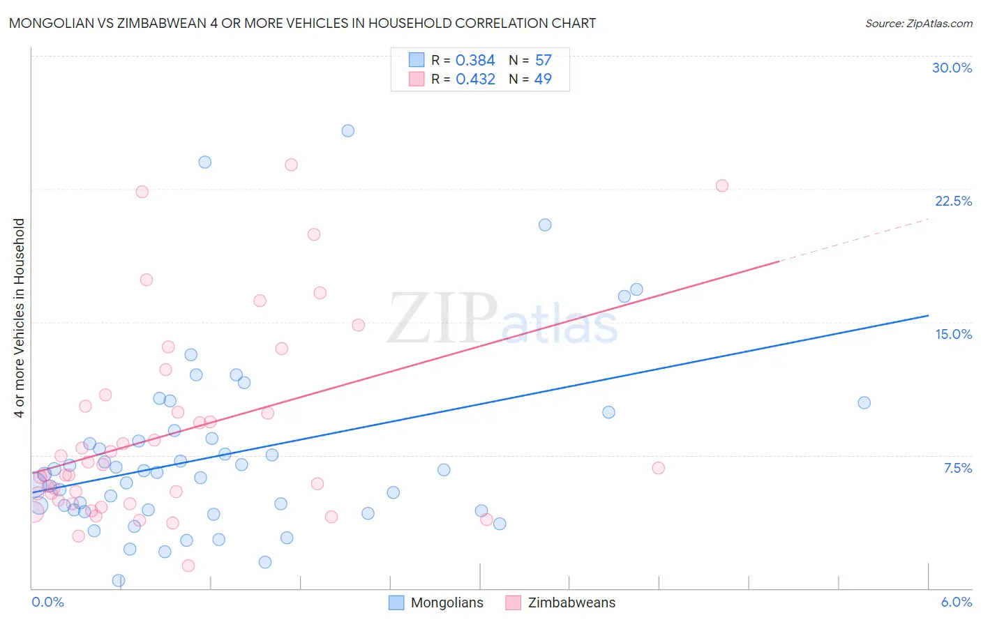 Mongolian vs Zimbabwean 4 or more Vehicles in Household