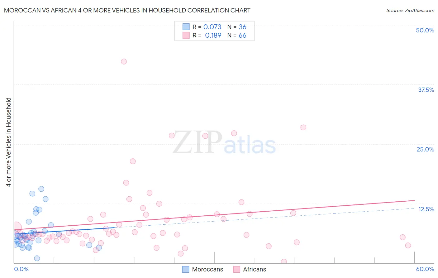 Moroccan vs African 4 or more Vehicles in Household