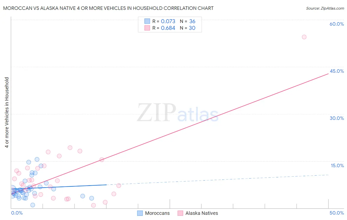 Moroccan vs Alaska Native 4 or more Vehicles in Household