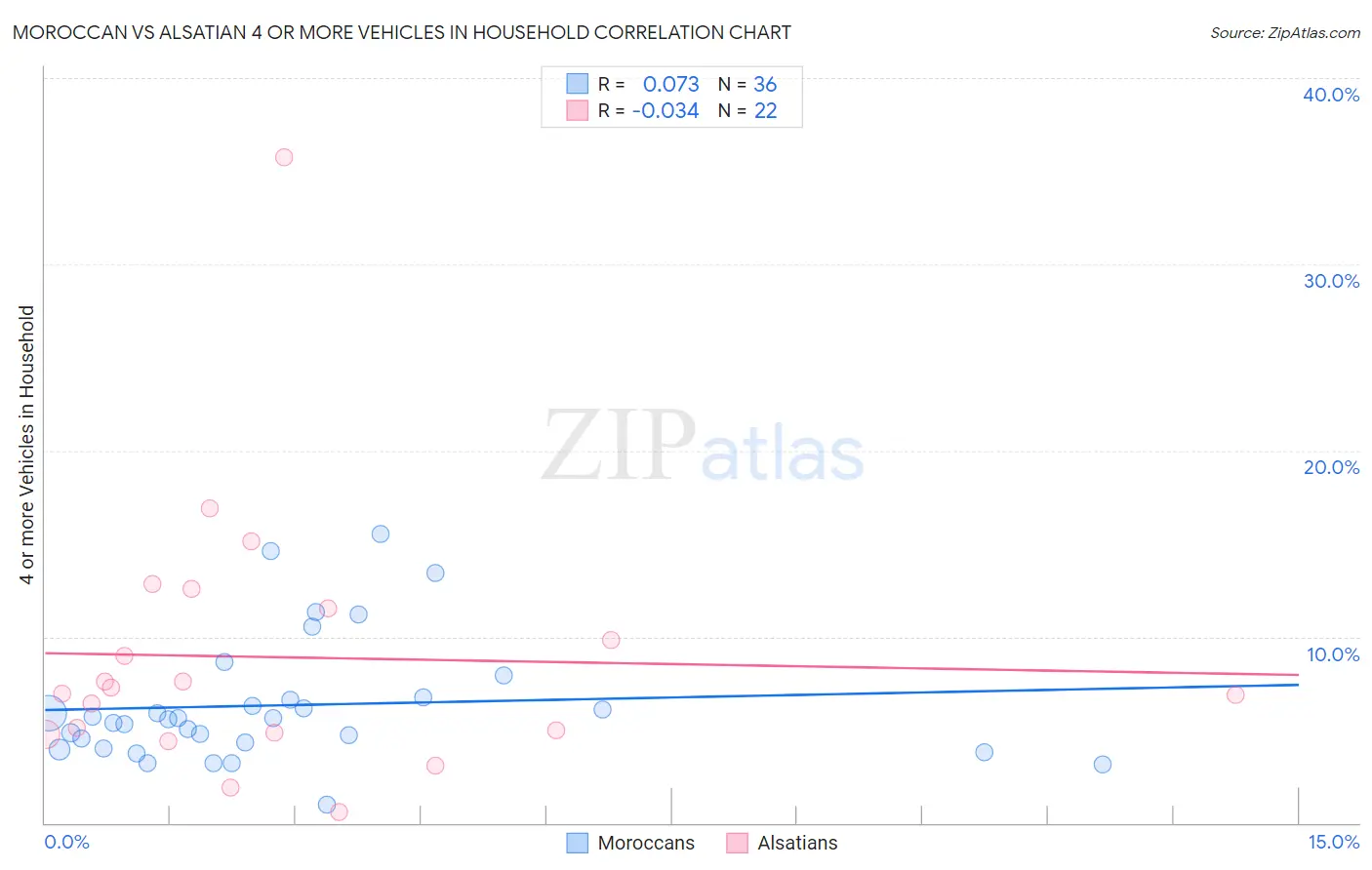 Moroccan vs Alsatian 4 or more Vehicles in Household