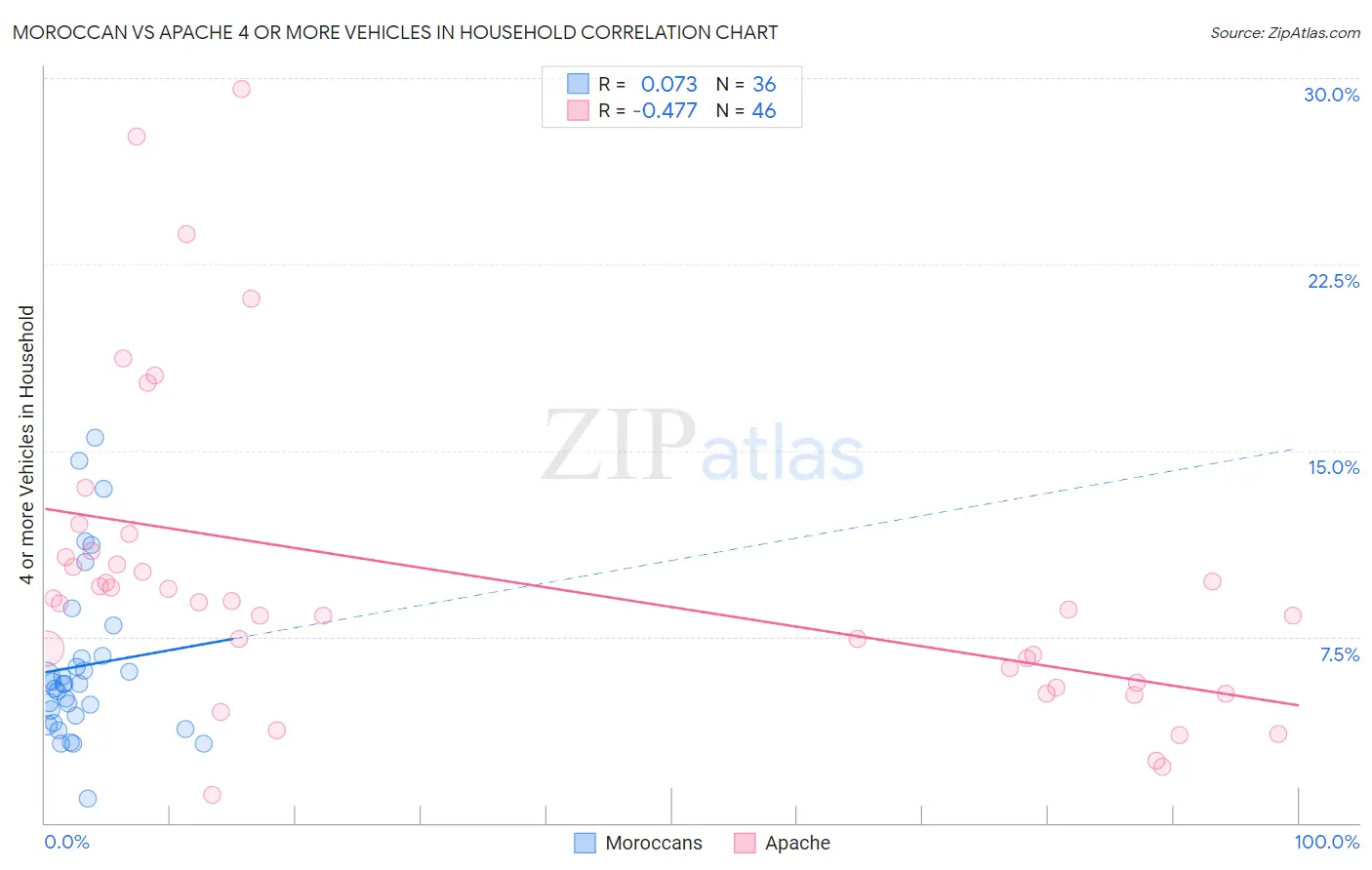 Moroccan vs Apache 4 or more Vehicles in Household