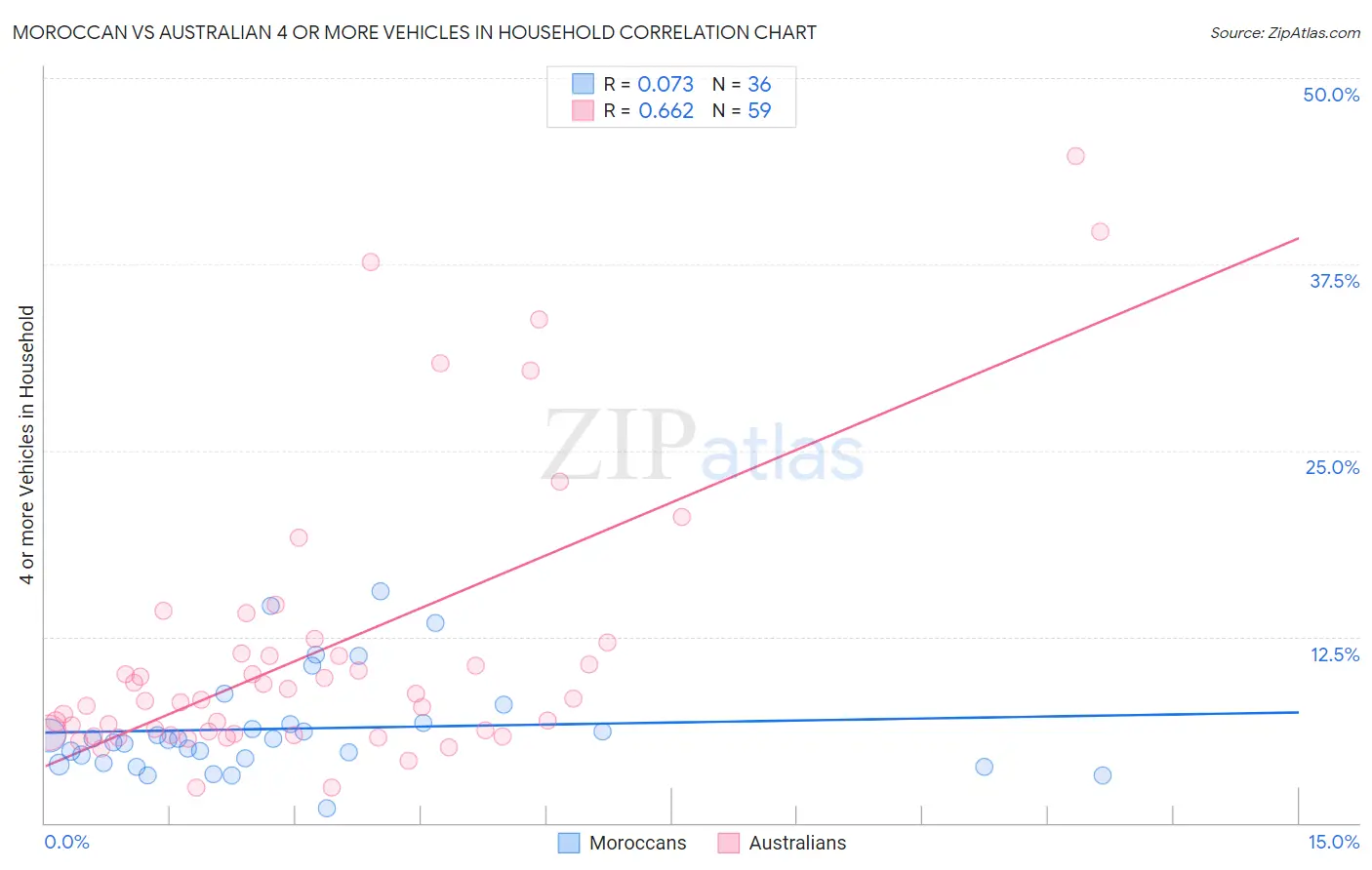 Moroccan vs Australian 4 or more Vehicles in Household