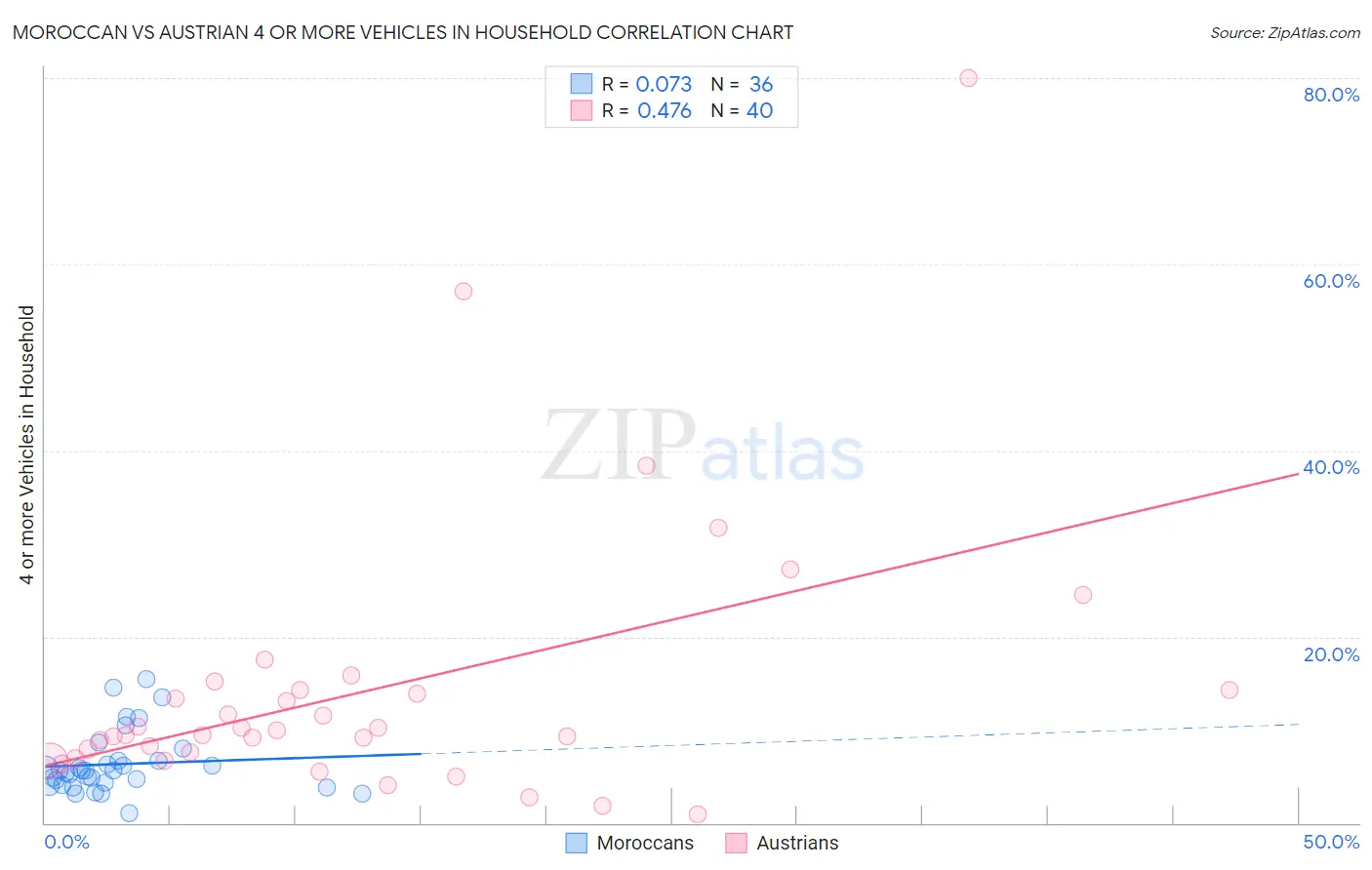 Moroccan vs Austrian 4 or more Vehicles in Household