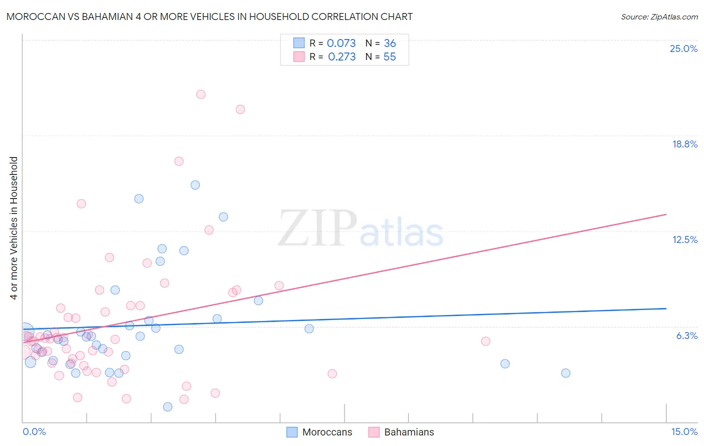 Moroccan vs Bahamian 4 or more Vehicles in Household