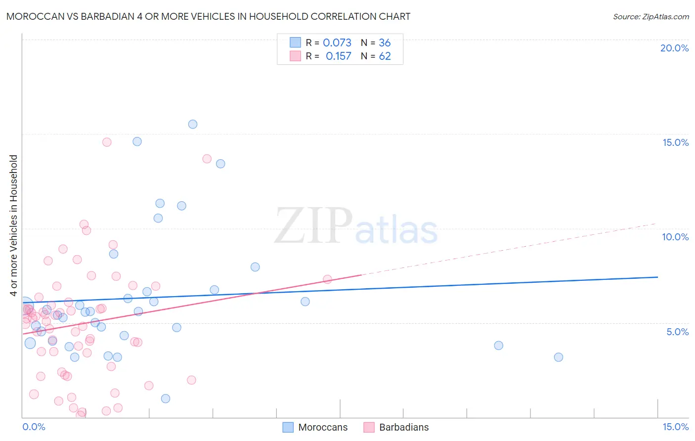 Moroccan vs Barbadian 4 or more Vehicles in Household