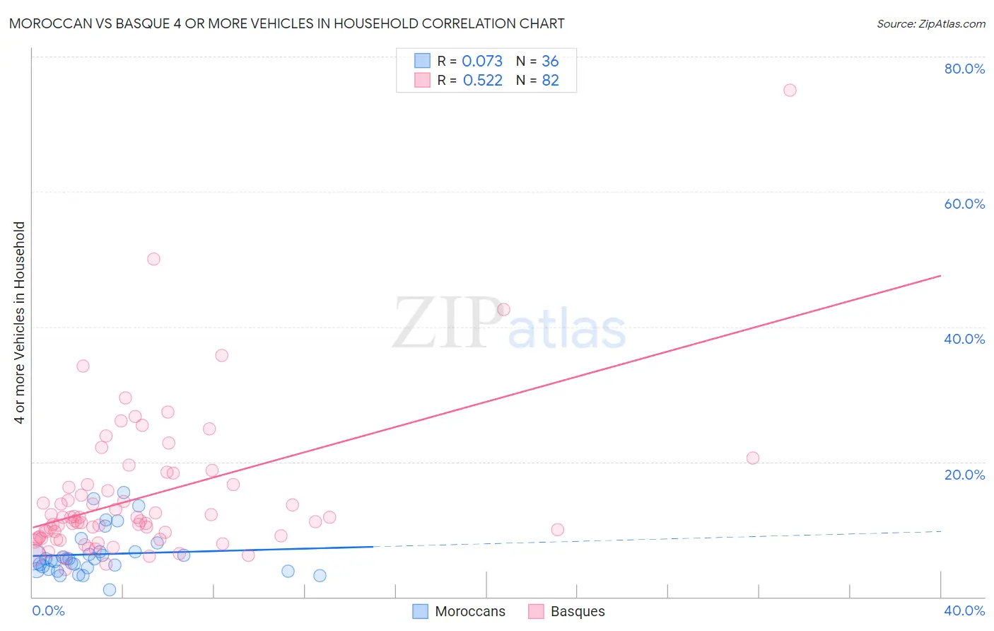 Moroccan vs Basque 4 or more Vehicles in Household